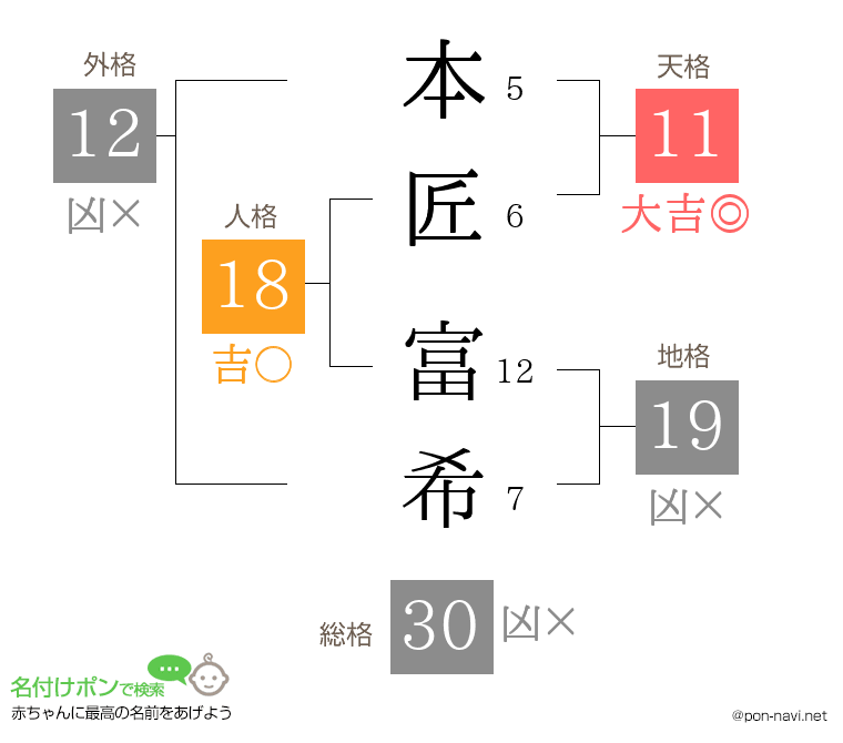 本匠 富希さんの姓名判断結果