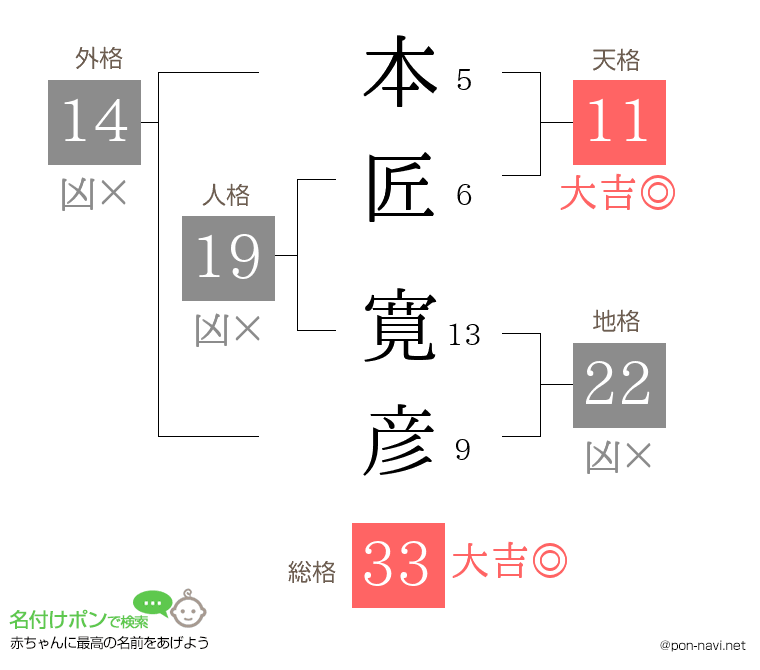 本匠 寛彦さんの姓名判断結果