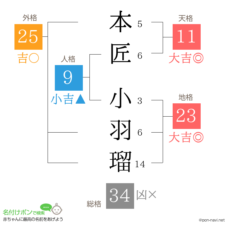 本匠 小羽瑠さんの姓名判断結果