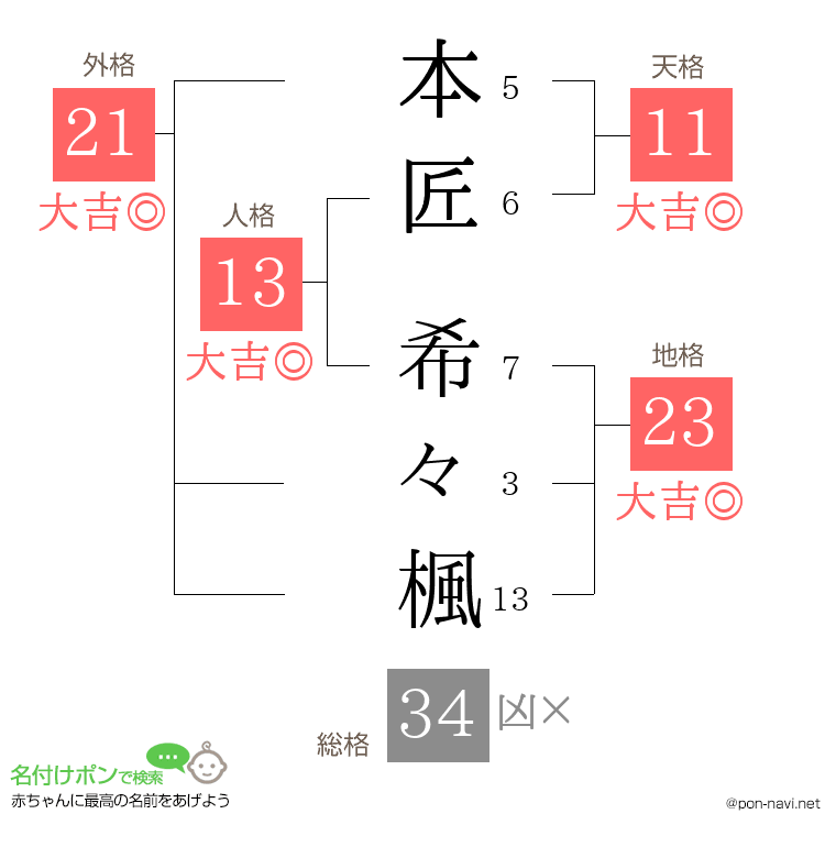 本匠 希々楓さんの姓名判断結果