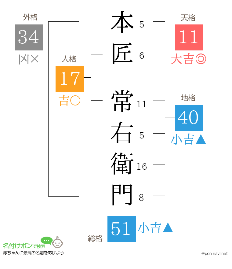 本匠 常右衛門さんの姓名判断結果