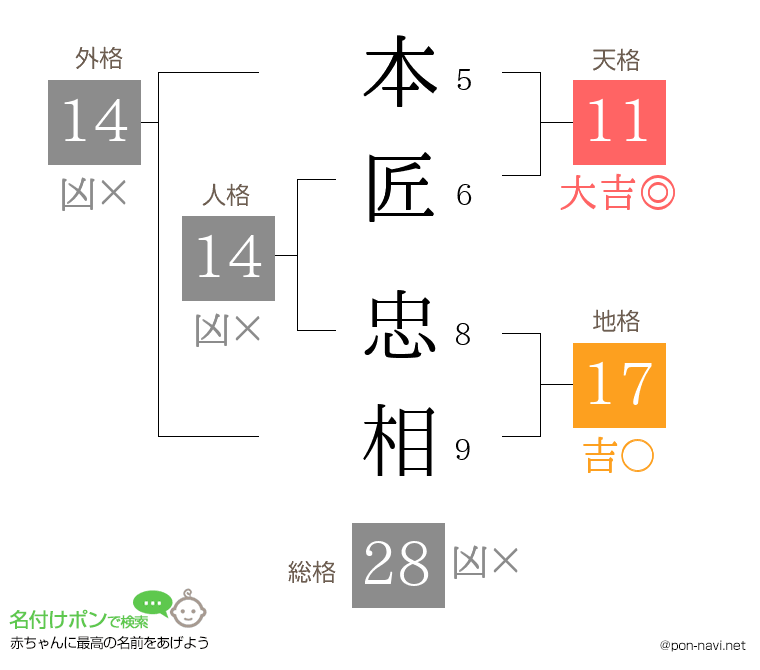 本匠 忠相さんの姓名判断結果