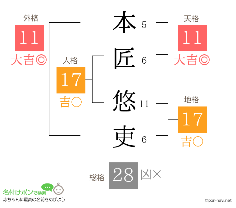 本匠 悠吏さんの姓名判断結果