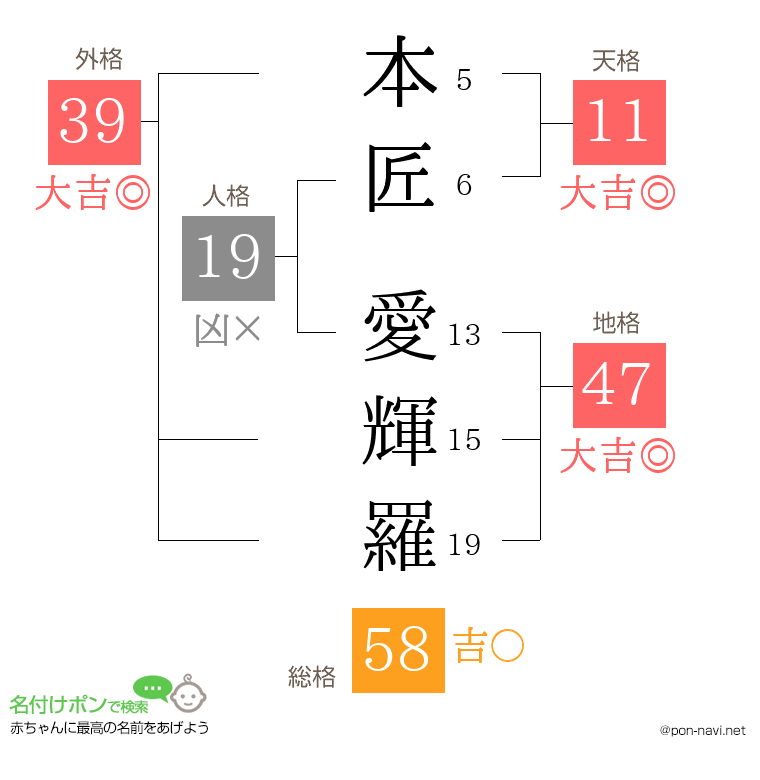 本匠 愛輝羅さんの姓名判断結果