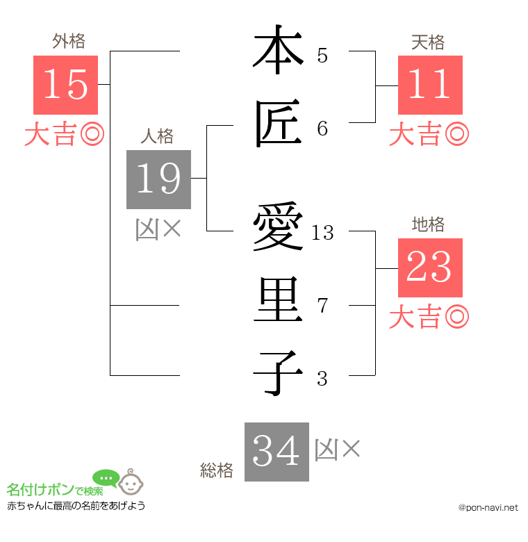 本匠 愛里子さんの姓名判断結果