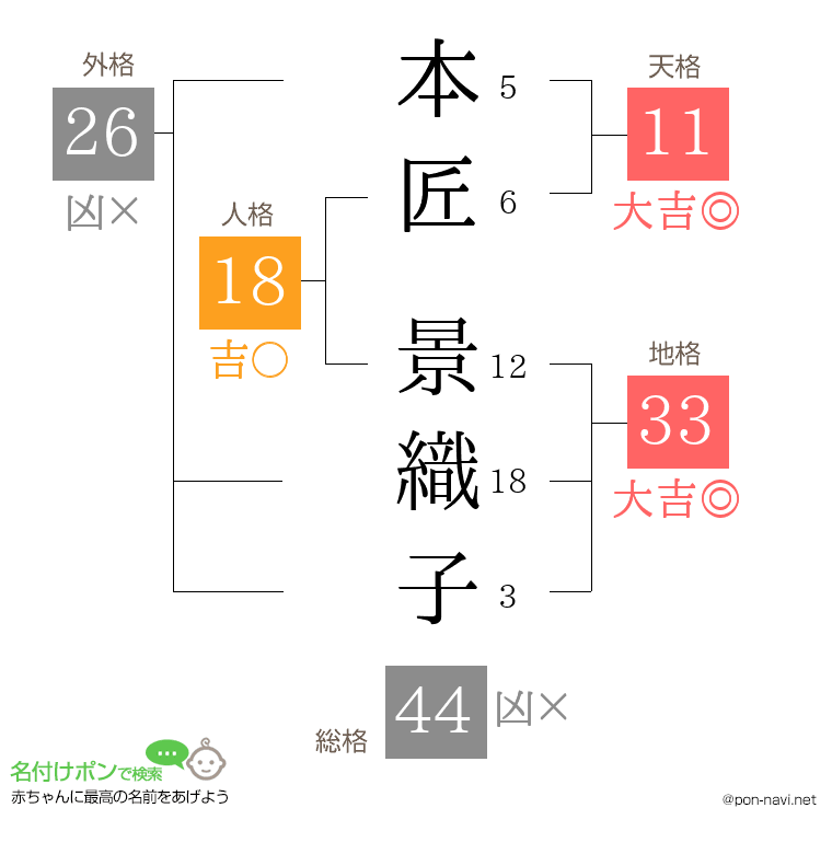 本匠 景織子さんの姓名判断結果