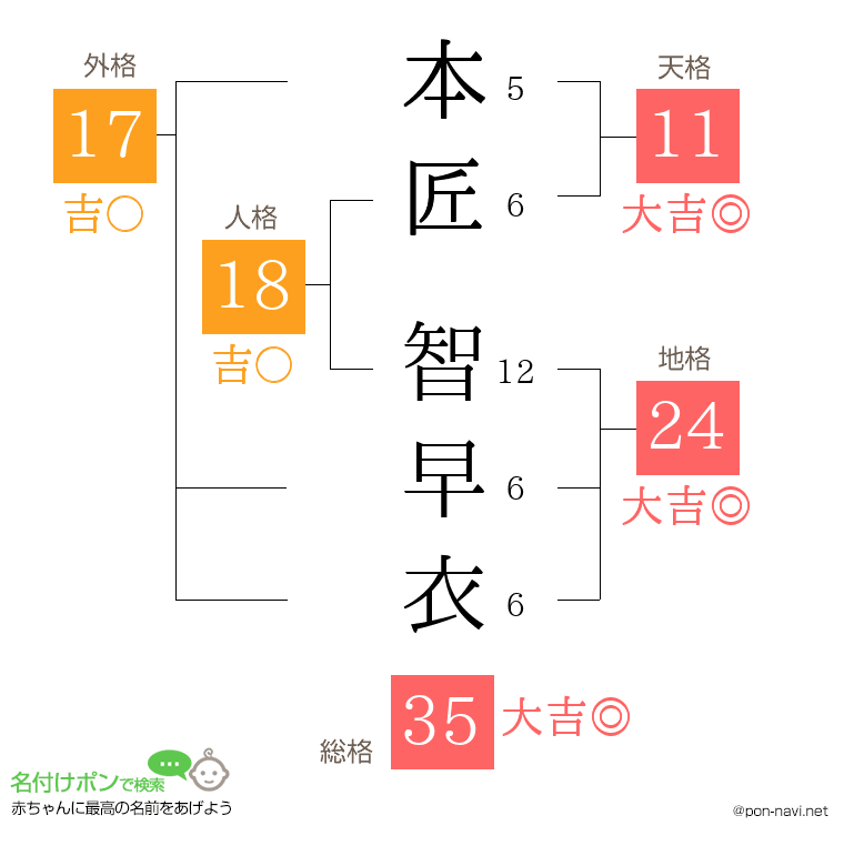 本匠 智早衣さんの姓名判断結果