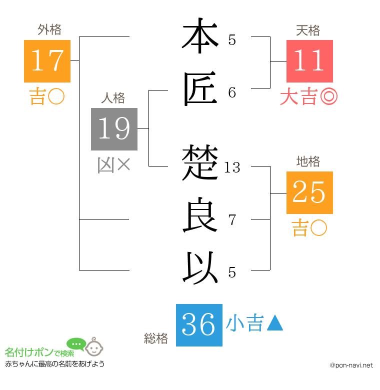 本匠 楚良以さんの姓名判断結果