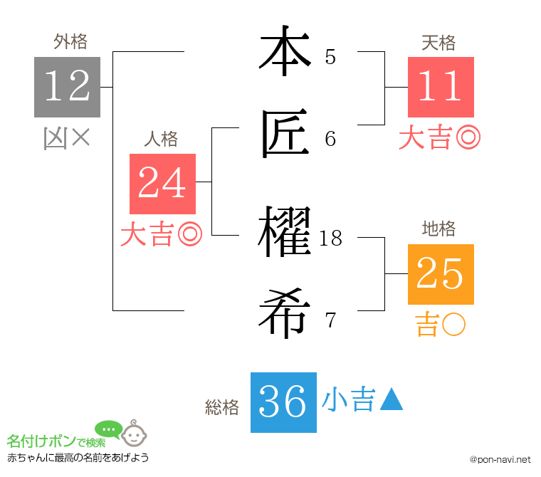 本匠 櫂希さんの姓名判断結果