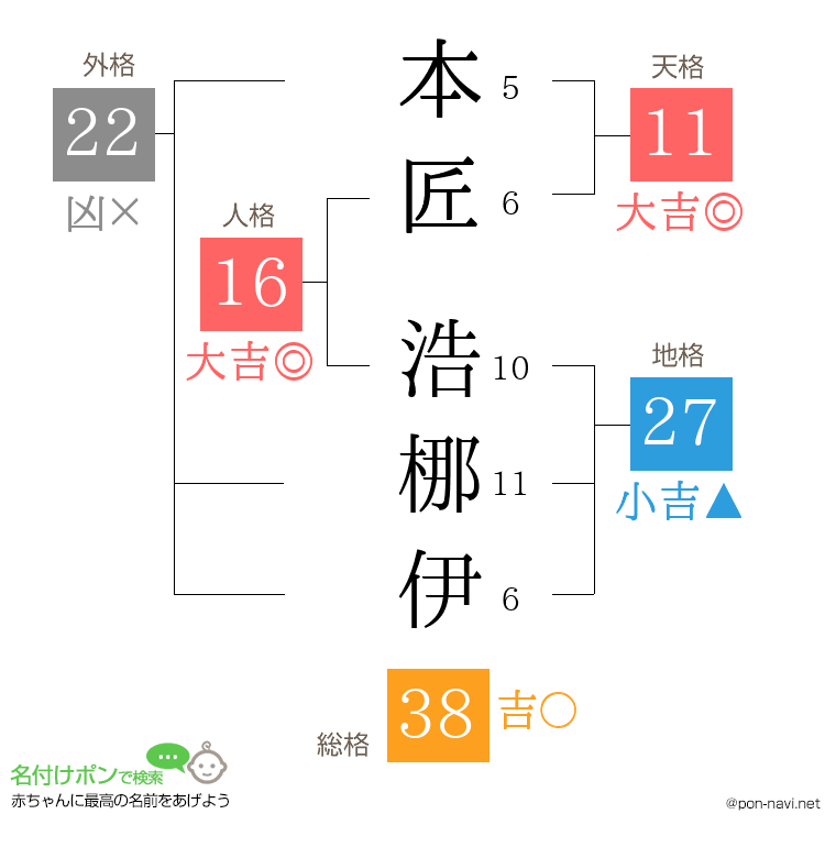 本匠 浩梛伊さんの姓名判断結果