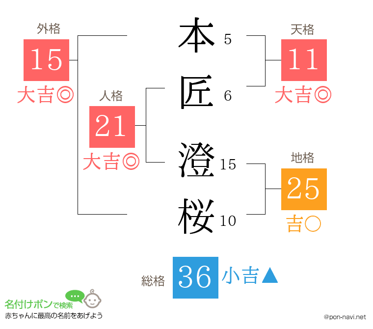 本匠 澄桜さんの姓名判断結果