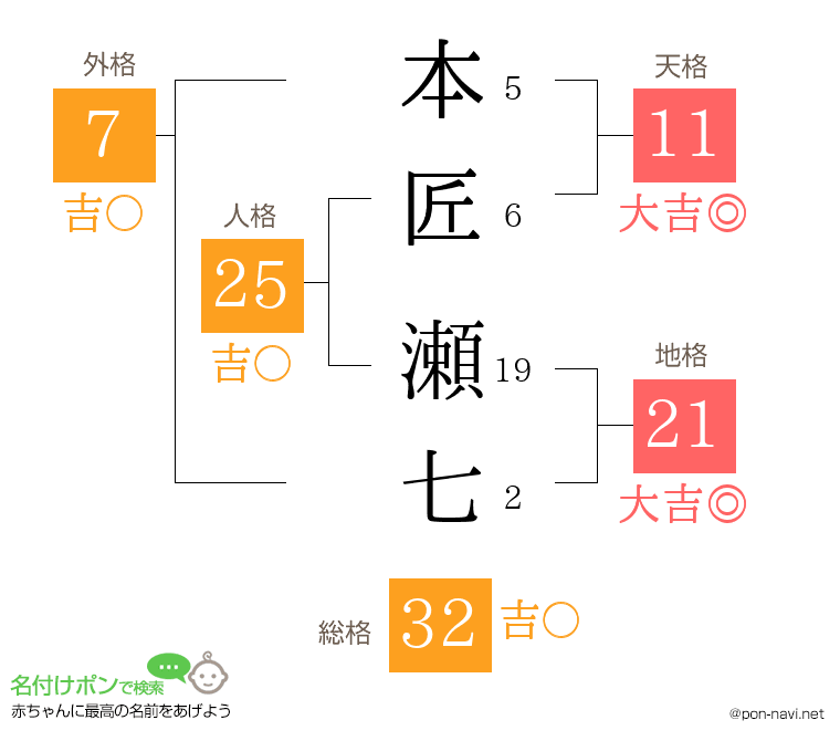 本匠 瀬七さんの姓名判断結果