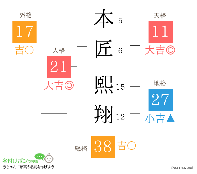 本匠 熙翔さんの姓名判断結果