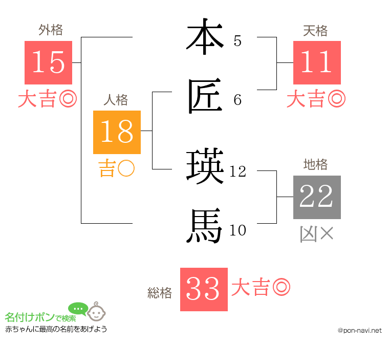 本匠 瑛馬さんの姓名判断結果