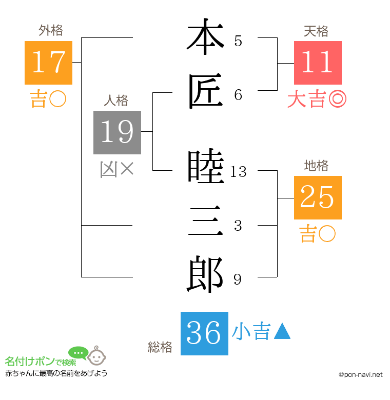本匠 睦三郎さんの姓名判断結果