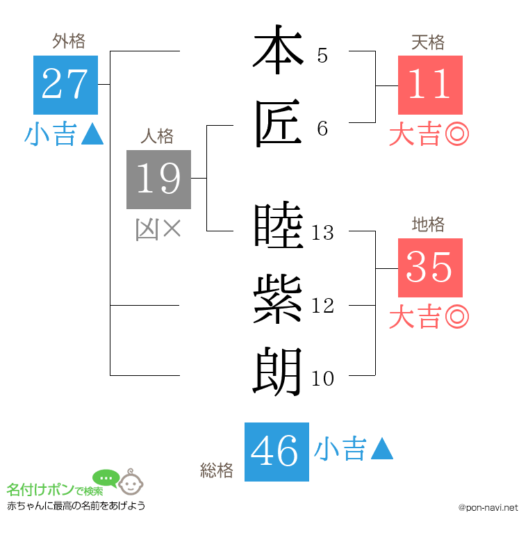 本匠 睦紫朗さんの姓名判断結果