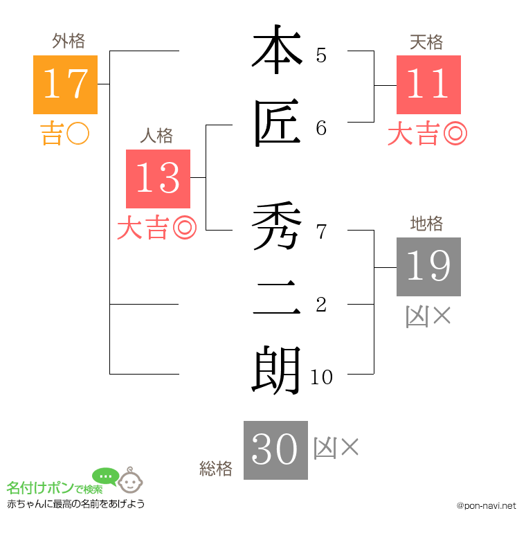 本匠 秀二朗さんの姓名判断結果
