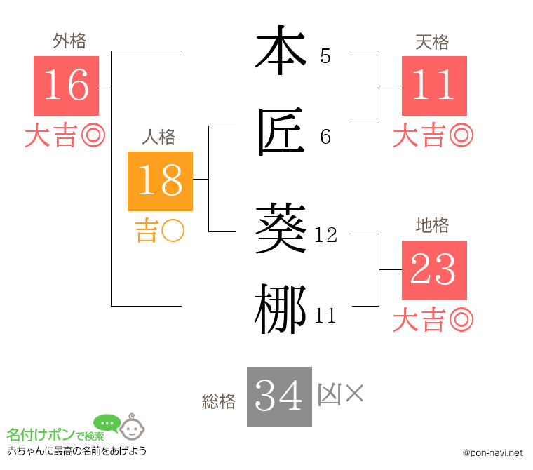 本匠 葵梛さんの姓名判断結果