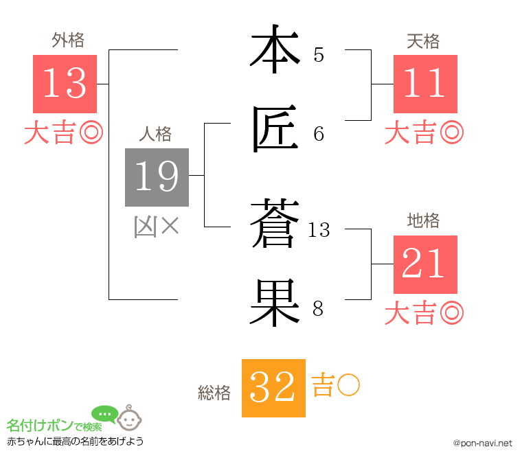 本匠 蒼果さんの姓名判断結果