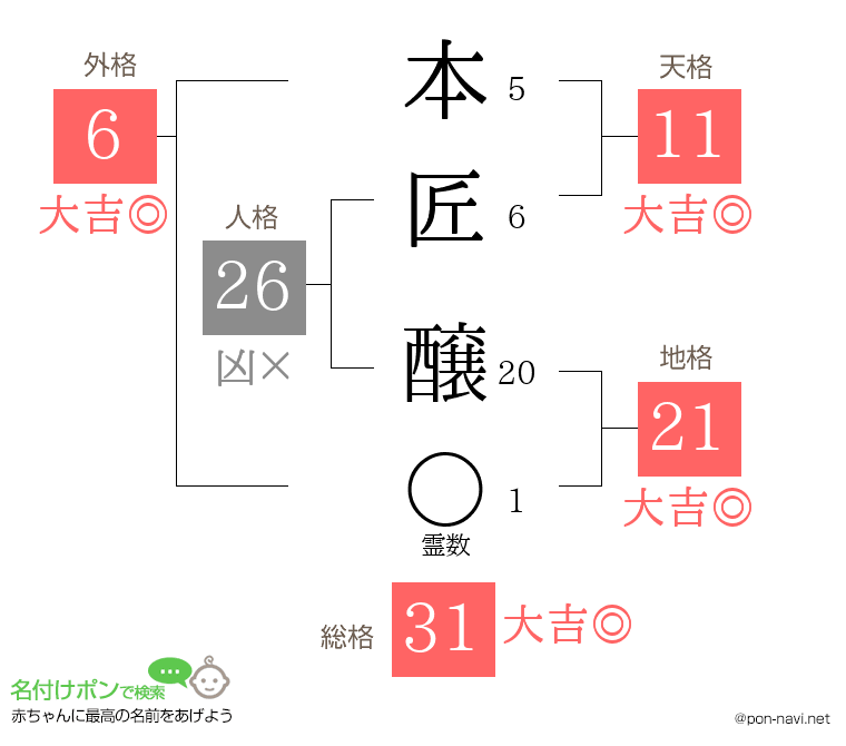 本匠 醸さんの姓名判断結果