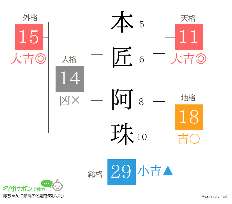 本匠 阿珠さんの姓名判断結果