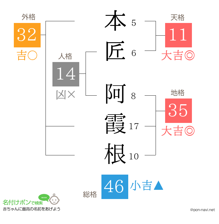 本匠 阿霞根さんの姓名判断結果