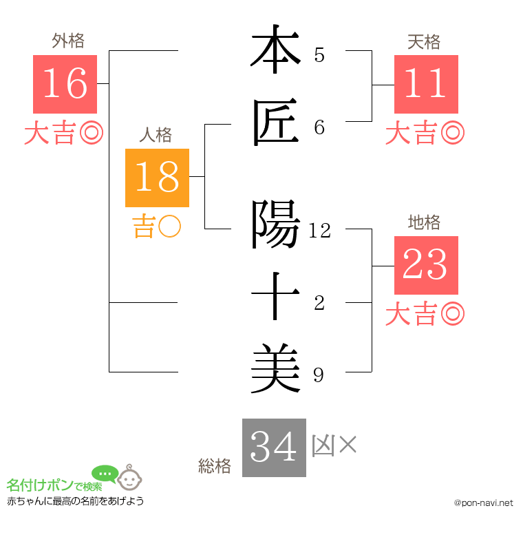本匠 陽十美さんの姓名判断結果