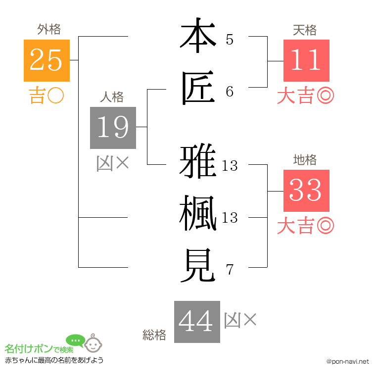 本匠 雅楓見さんの姓名判断結果