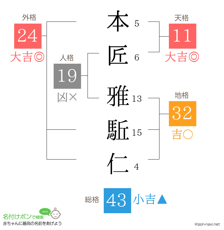 本匠 雅駈仁さんの姓名判断結果