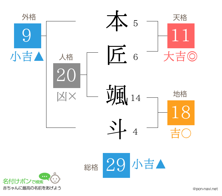 本匠 颯斗さんの姓名判断結果