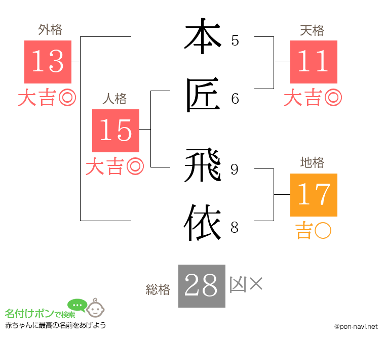 本匠 飛依さんの姓名判断結果