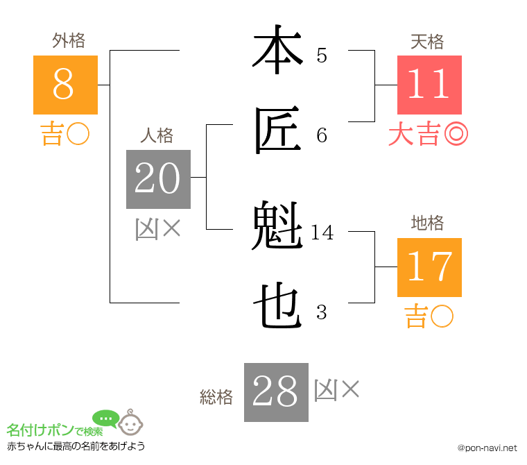 本匠 魁也さんの姓名判断結果