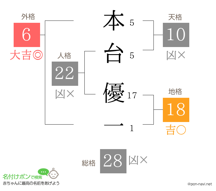 本台 優一さんの姓名判断結果