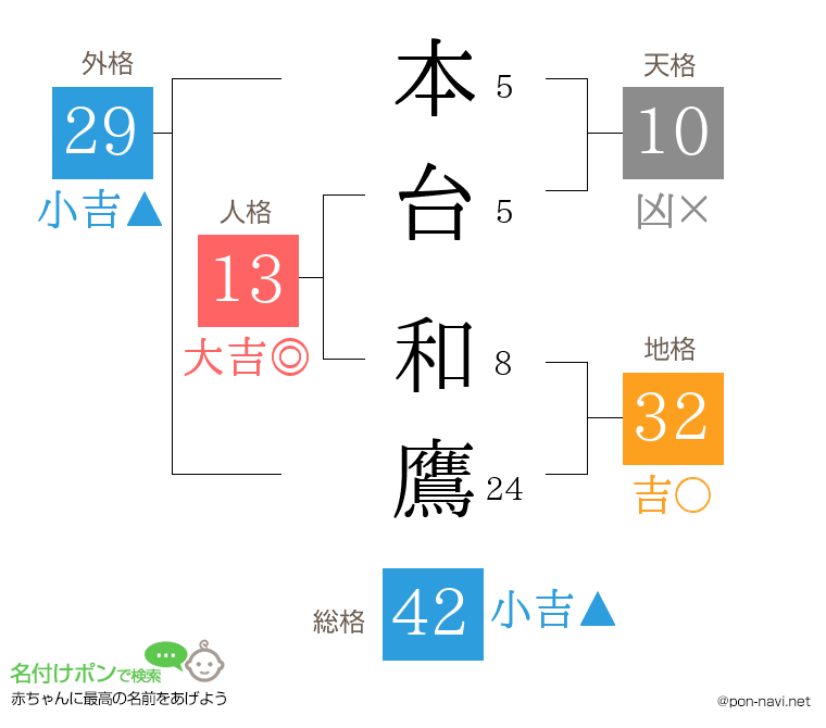 本台 和鷹さんの姓名判断結果