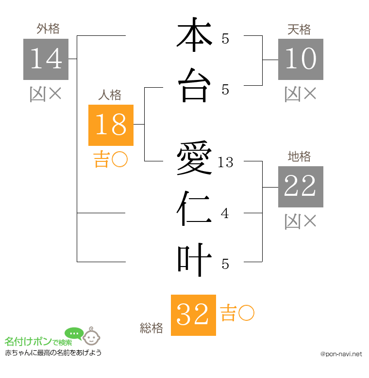 本台 愛仁叶さんの姓名判断結果