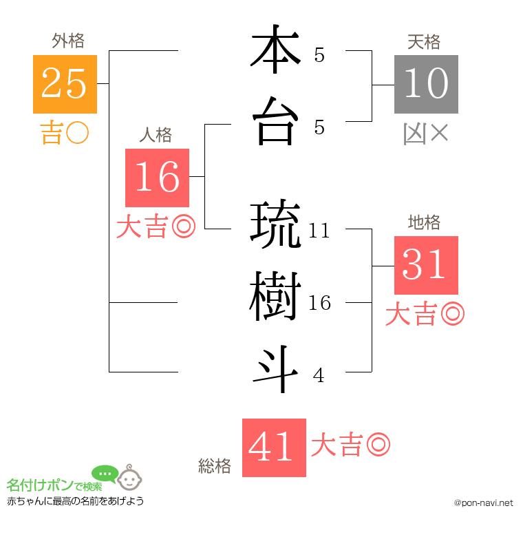本台 琉樹斗さんの姓名判断結果