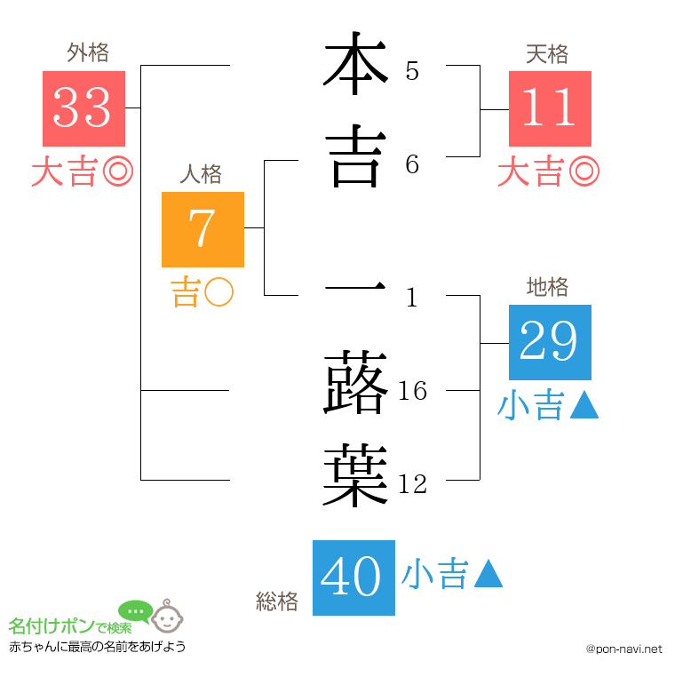 本吉 一蕗葉さんの姓名判断結果