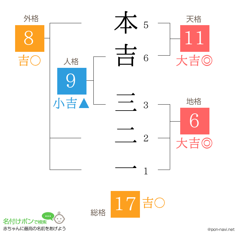 本吉 三二一さんの姓名判断結果