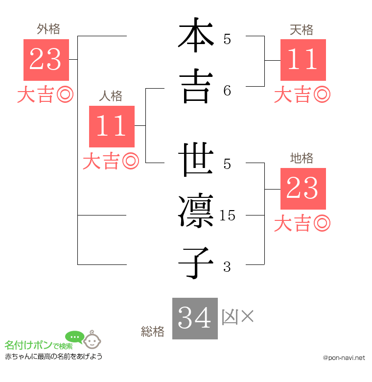 本吉 世凛子さんの姓名判断結果