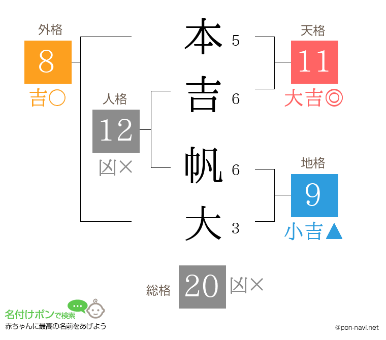 本吉 帆大さんの姓名判断結果