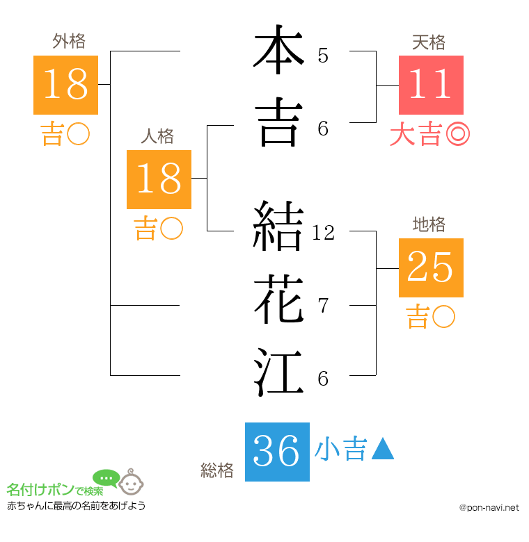 本吉 結花江さんの姓名判断結果