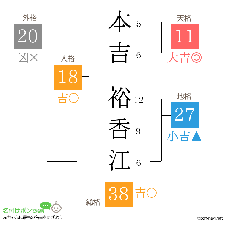 本吉 裕香江さんの姓名判断結果