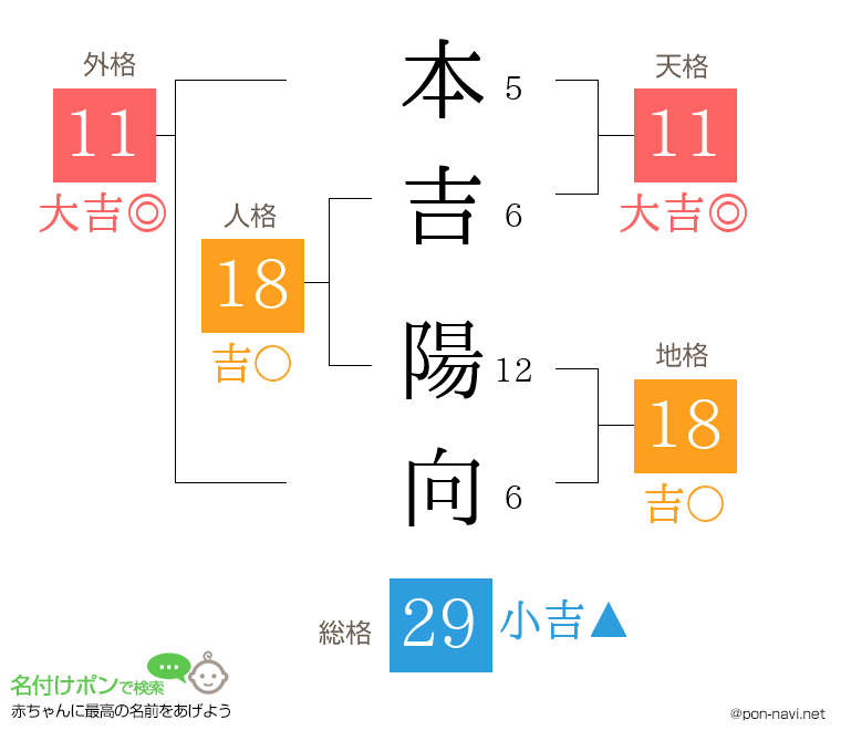 本吉 陽向さんの姓名判断結果