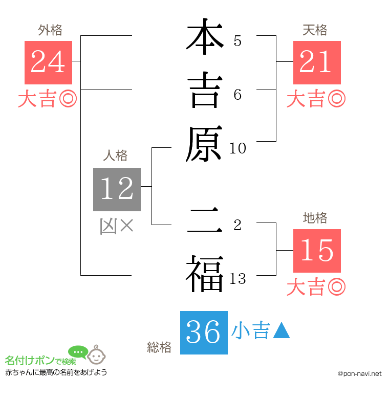 本吉原 二福さんの姓名判断結果