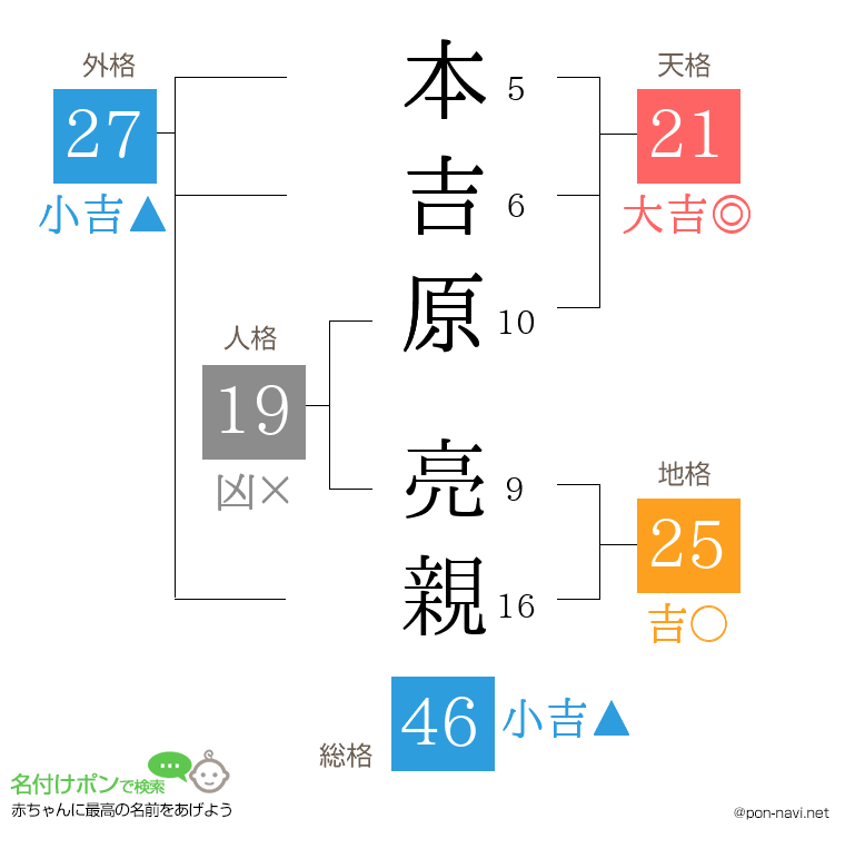 本吉原 亮親さんの姓名判断結果