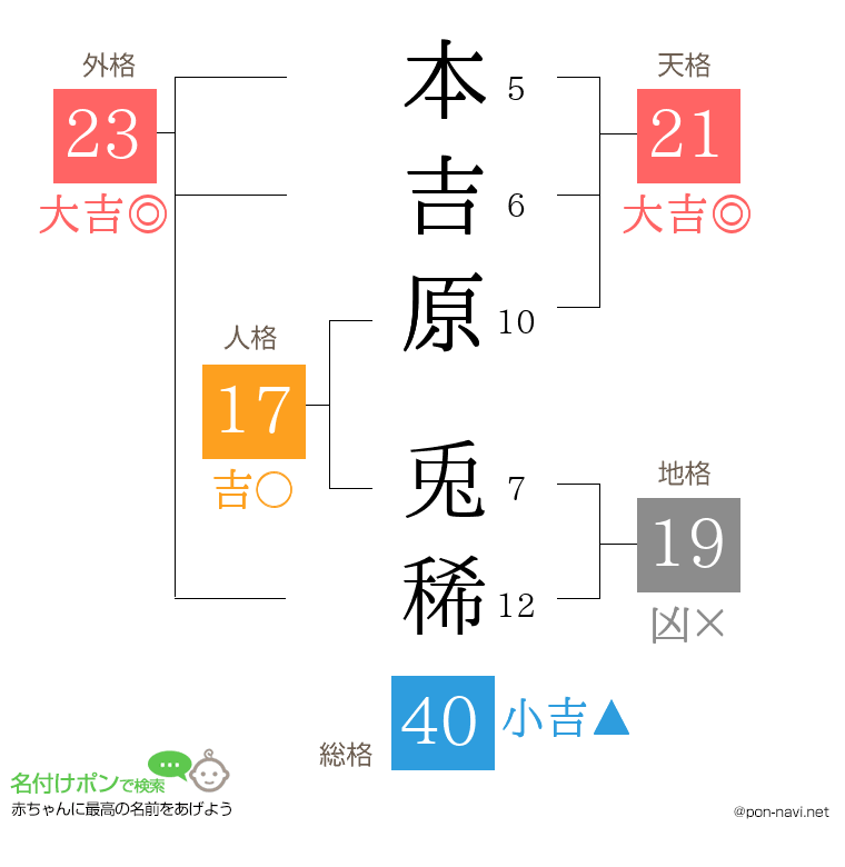 本吉原 兎稀さんの姓名判断結果