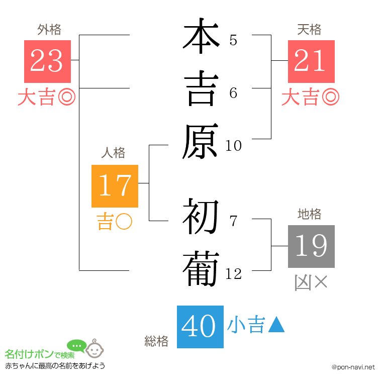 本吉原 初葡さんの姓名判断結果