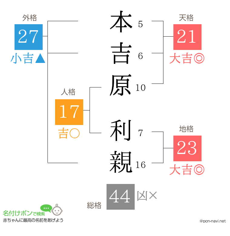 本吉原 利親さんの姓名判断結果