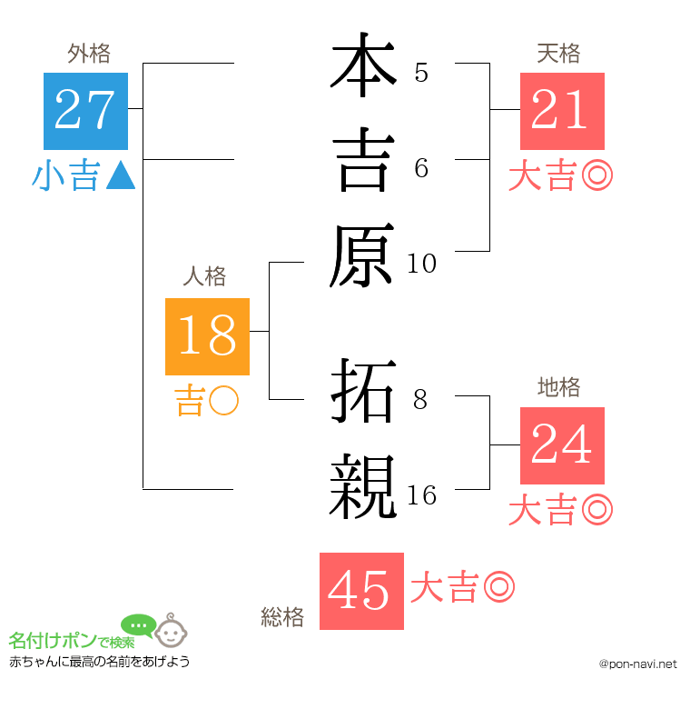 本吉原 拓親さんの姓名判断結果