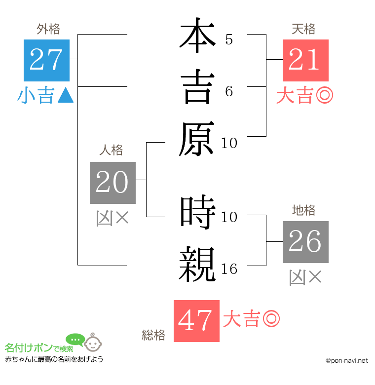 本吉原 時親さんの姓名判断結果